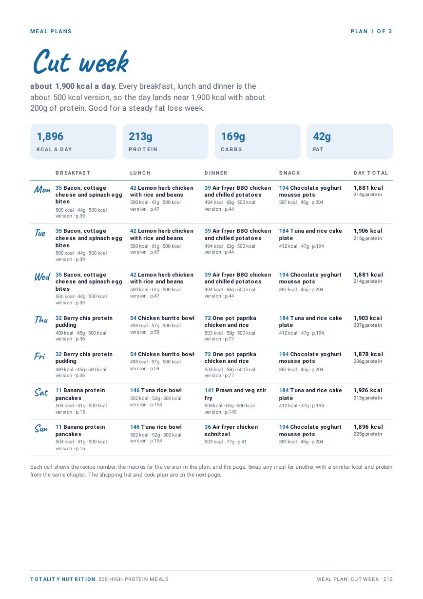 Cut week meal plan with breakfast, lunch, dinner and snack for seven days